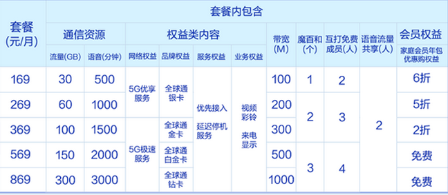 咸宁移动5G家庭融合套餐 咸宁移动5G家庭融合套餐